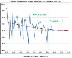 gdp-growth-rates