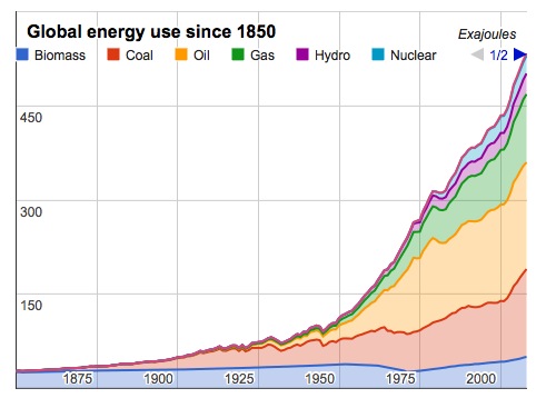Globalenergyuse