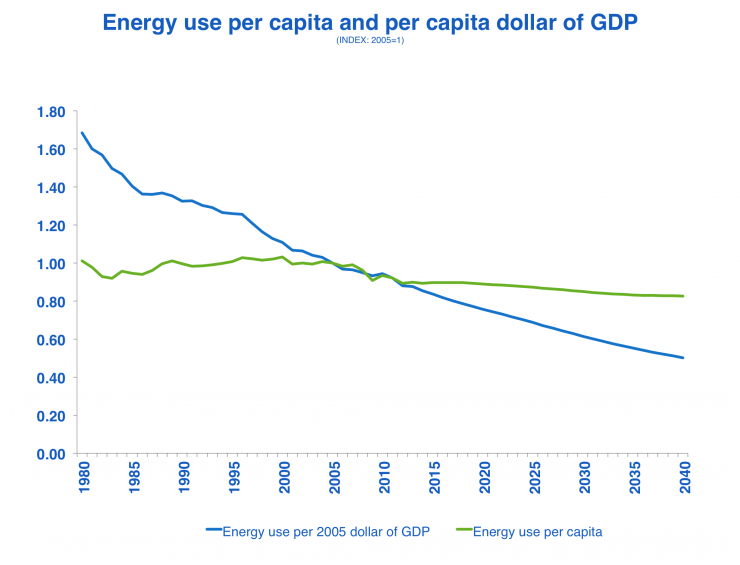 Energy Use Per Capita