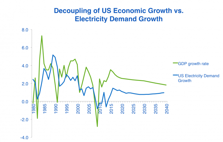 GDP vs Energy Demand
