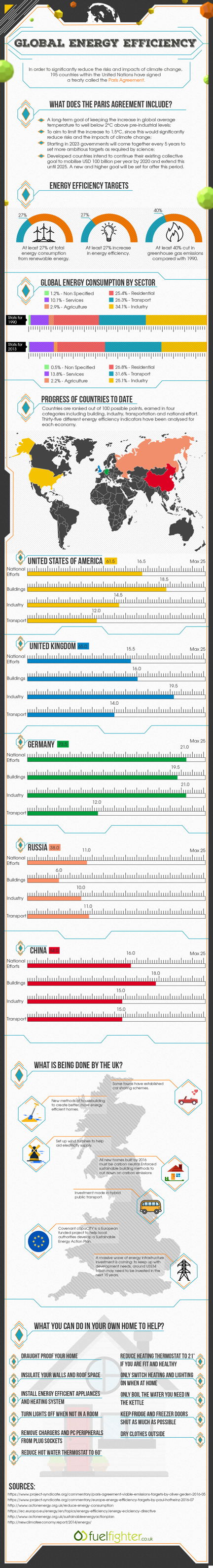 global-energy-efficiency-infographic