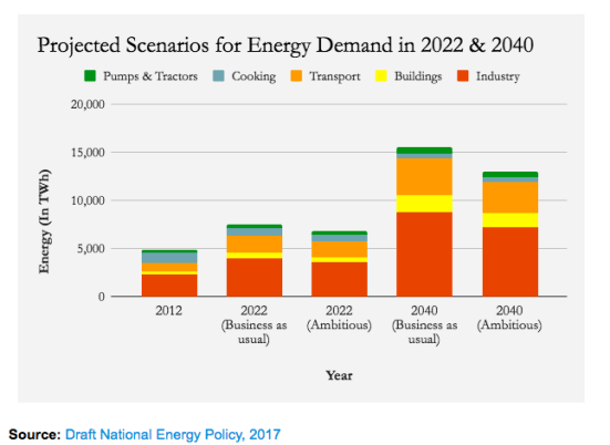 India and the energy transition – Energy in Demand – Sustainable Energy ...