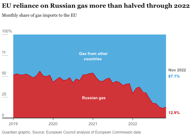 EU member states weathering an historic natural gas crisis – Energy in ...