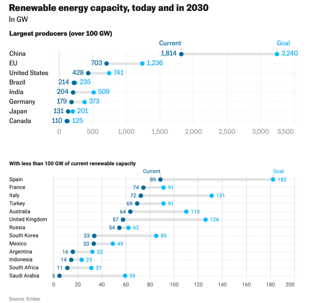 Renewables continued to grow in 2025 and set records, while fossil fuel ...